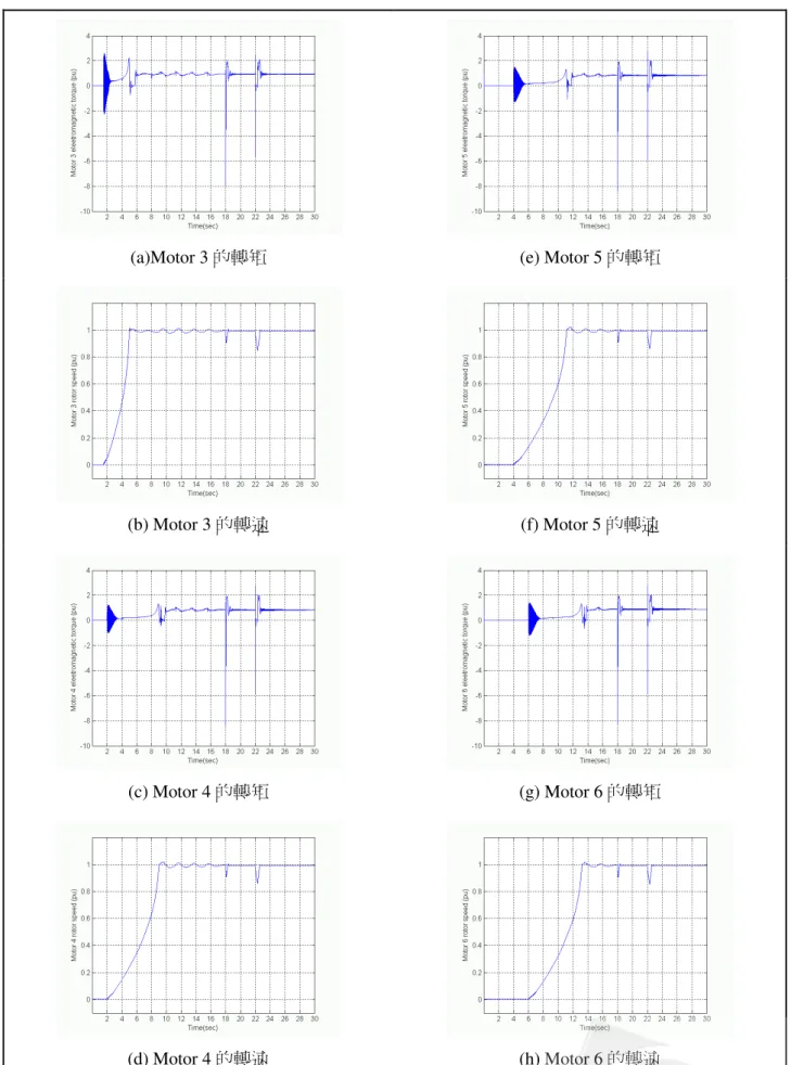 圖 13  三相故障運轉模擬系統變數變動情形(三) 