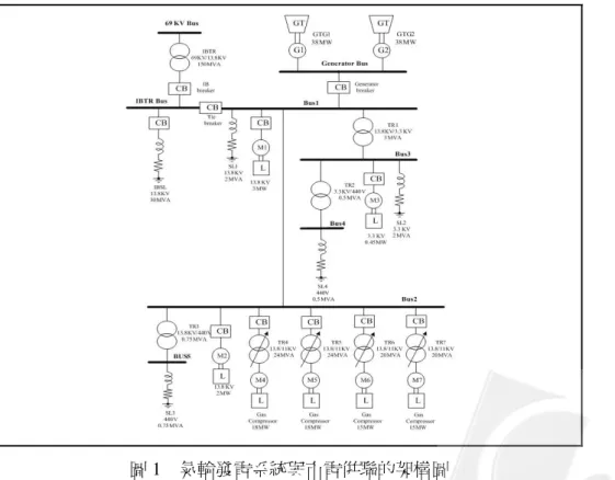 圖 1  氣輪發電系統與市電併聯的架構圖 