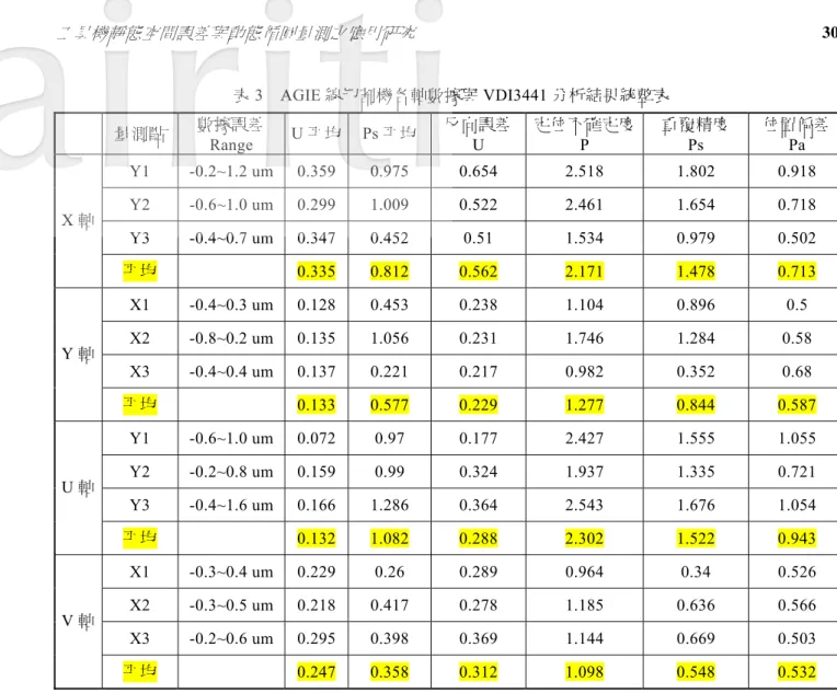 表 3  AGIE 線切割機各軸數據與 VDI3441 分析結果統整表  量測點  數據誤差  Range  U 平均 Ps 平均 反向誤差U   定位不確定度P  重覆精度 Ps  位置偏差Pa  Y1 -0.2~1.2  um  0.359 0.975  0.654  2.518  1.802  0.918  Y2 -0.6~1.0  um  0.299 1.009  0.522  2.461  1.654  0.718  Y3 -0.4~0.7  um  0.347 0.452  0.51  1.53