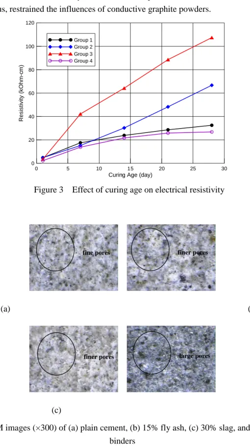 Figure 3    Effect of curing age on electrical resistivity 
