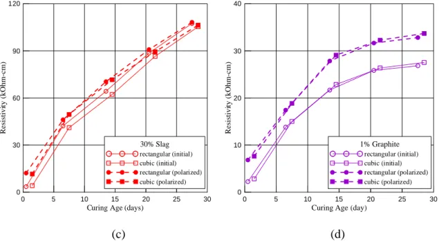 Figure 5    Effect of polarization on resistivity shift of (a) plain cement, (b) 15% fly ash, (c) 30% slag, and  (d) 1% graphite binders 