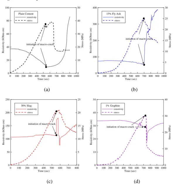 Figure 6    Effect of compression on electrical resistivity of (a) plain cement, (b) 15% fly ash, (c) 30% slag,  and (d) 1% graphite binders 