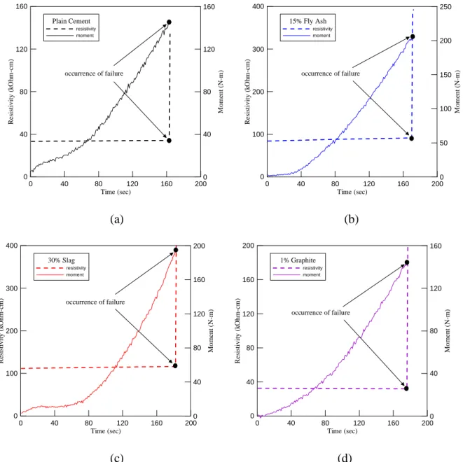 Figure 7    Effect of flexure on electrical resistivity of (a) plain cement, (b) 15% fly ash, (c) 30% slag, and  (d) 1% graphite binders 