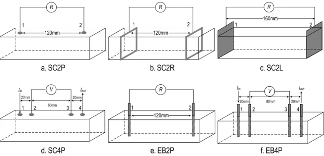 Figure 1: the corresponding six types of electrode instrumentations for electrical resistance measurement 
