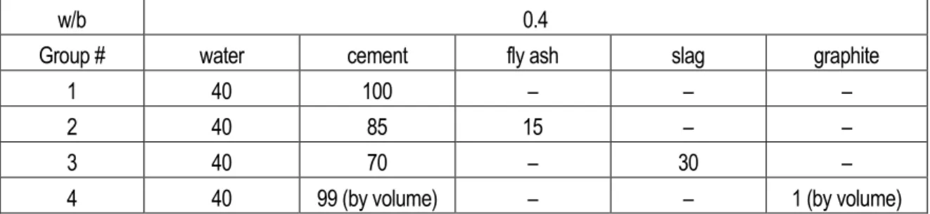 Table 1  Mixing proportion by weight (%) 