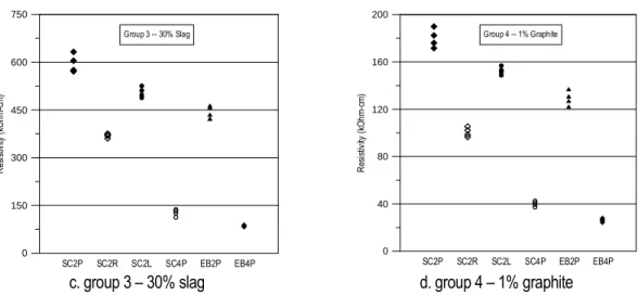 Figure 3: comparison of DC resistivity obtained from various types of electrode instrumentations 