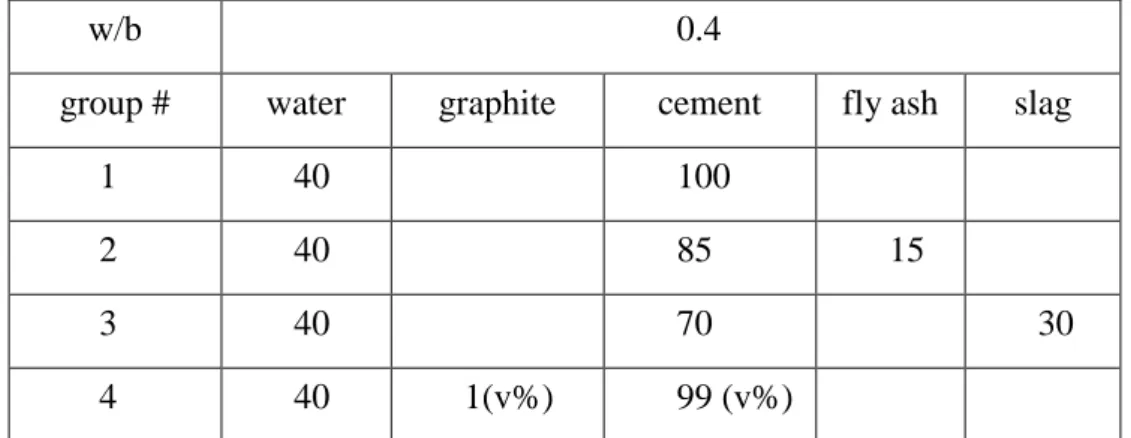 Table 1    Mixing proportion by weight (%) 