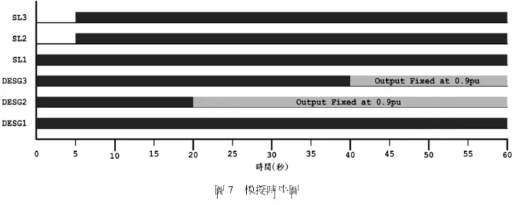 圖 7  模擬時序圖 