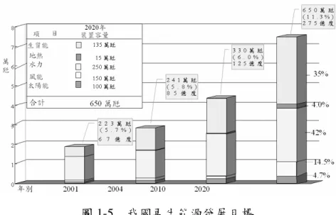 圖 1-5  我國再生能源發展目標          只是儘管再生能源具備減輕環境負擔、促進能源多元化、提高能源自主性等 多重效益，在目前許多國家尚未將能源使用的外部成本納入能源價格時，再生能 源仍因經濟效益不足而難以與傳統能源競爭，大多必須仰賴政府的財政支援。再 生能源技術的發展已漸可突破此項限制，使其未來的發展呈現無窮的可能[6]。  1.4  嵌入式監測系統的目的          再生能源將會是未來能源的供應主要來源之一，但再生能源本身的供應非常 不穩，常常會因為一些外在的因素，而使得能源的電力品質