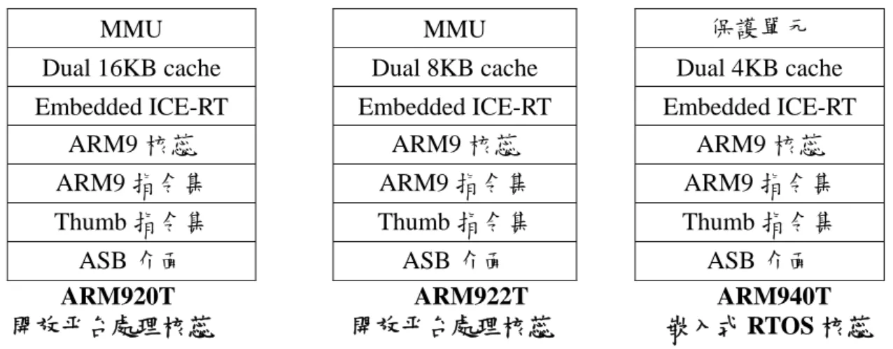 圖 2-1  ARM9 系列處理器的組成特性 
