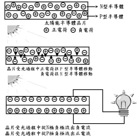 圖 3-2  太陽能電池發電原理  3.2  電子電路 太陽能板吸收太陽之輻射能,，並將其轉換成 DC 電能，其中電力電子技術 部份包含直流⁄直流技術及直流⁄交流電能轉換器與電力系統併聯之控制技術。  3.2.1  直流/直流電能轉換器  DC/DC 電能轉換器如圖 3-3 所示[18]，此直流⁄直流轉換電路之功率級為一標 準的升壓型電路其組成包括其中包括一功率開關 G 0 、功率二極體 D 1 、儲能電感 L 1 及輸出端穩壓電容 C 1 。因其為升壓轉換器，所以其輸出端電壓高於輸入端電  + -V in