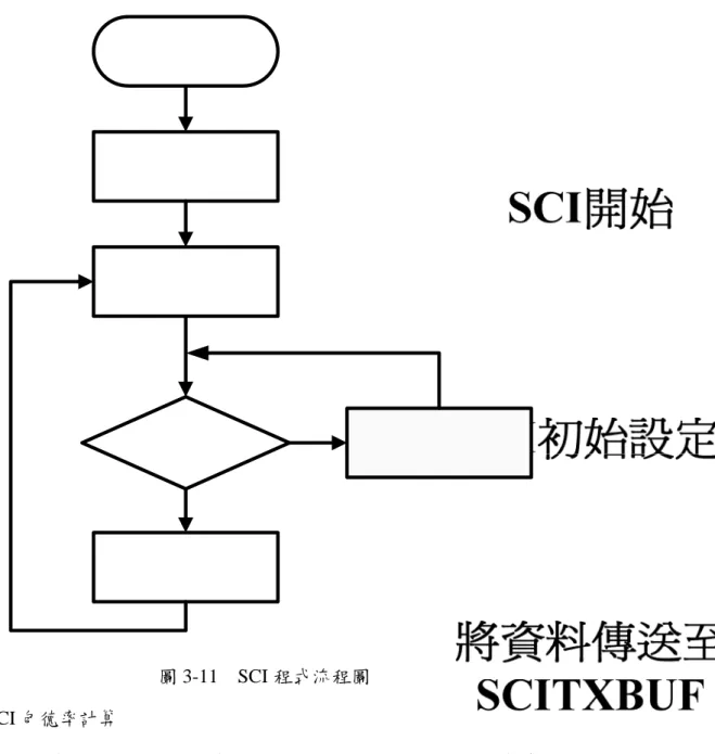 圖 3-11  SCI 程式流程圖  3.6.2  SCI 包德率計算          內部串列時脈產生是由裝置時脈頻率(CLKOUT)及包德率選擇暫存器的設 定來決定，對應於裝置時脈，SCI 使用一個 16 位元值的包德率選擇暫存器 (SCIHBAUD/SCILBAUD)，用以選擇 64K 種不同串列時脈率中的一種，這毎 SCI 包德率使用下列式子來計算：        81)(BRRCLKOUTSCI非同步包德率=+× 式子轉換為        - 1 8SCICLKOUTBRR= ×非同步包德率 其