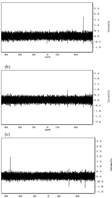 Figure 6-2: Experimental spectra (a)-(c) of a three-qubit solution to the clique problem after the readout is made on the first,  second  and  third  qubits,  respectively