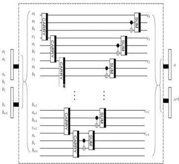 Figure 4-1: Adder network of n quantum bits. 