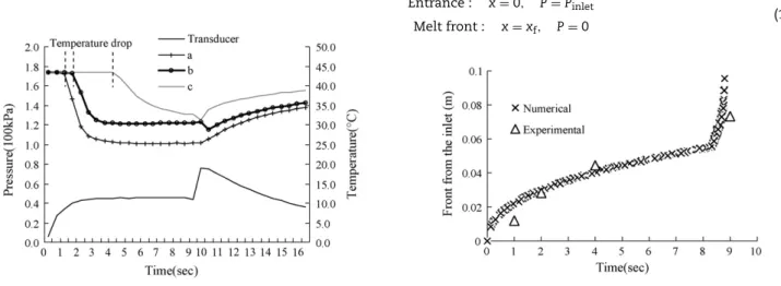 Fig. 4 – The inlet pressure and temperature versus time.