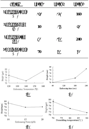 Fig. 11. Results of single factor analysis by changing (a)  embossing temperature, (b) embossing force, (c) embossing  time and (d) demolding temperature