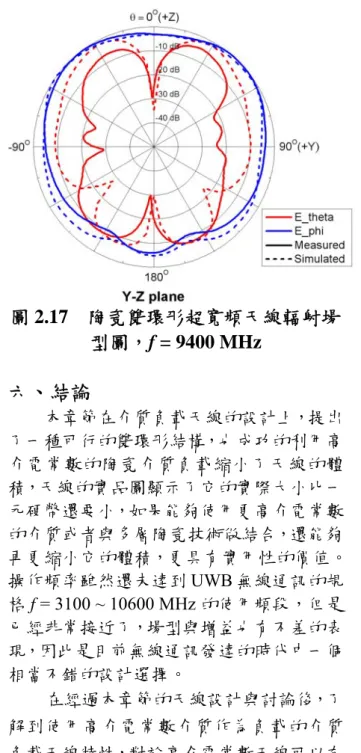 圖 2.17  陶瓷雙環形超寬頻天線輻射場 型圖，f = 9400 MHz