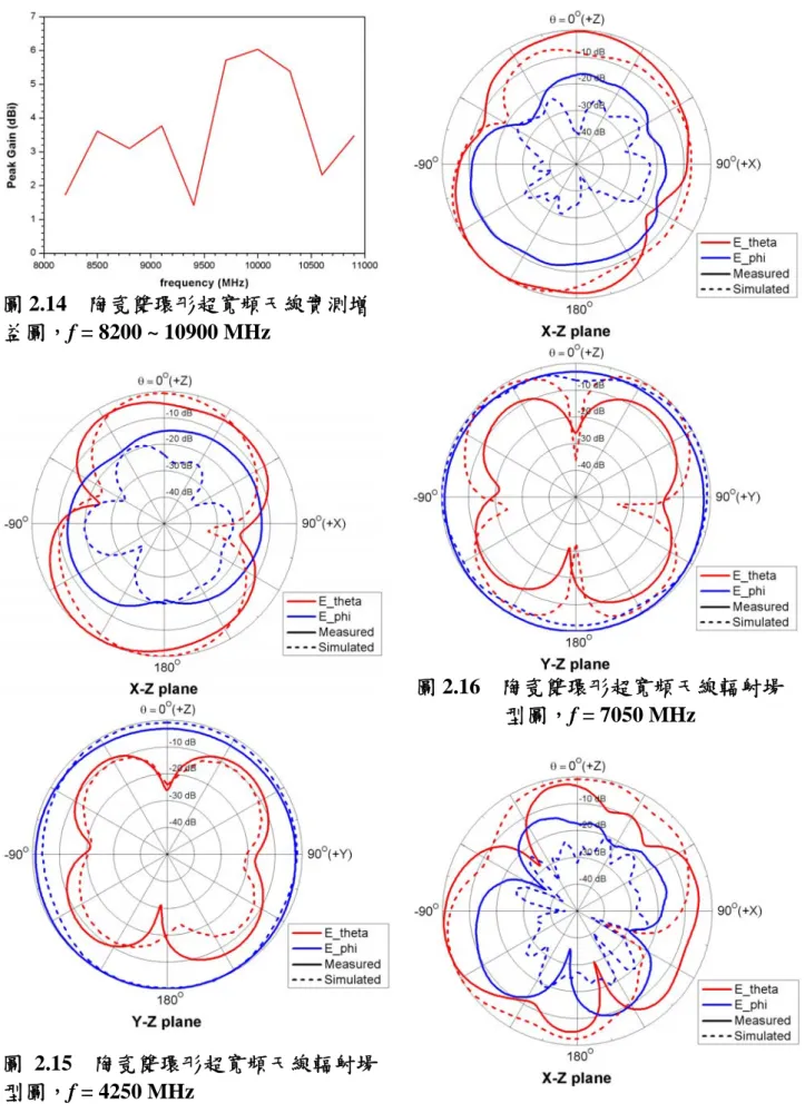 圖 2.14  陶瓷雙環形超寬頻天線實測増 益圖，f = 8200 ~ 10900 MHz  圖 2.16  陶瓷雙環形超寬頻天線輻射場 型圖，f = 7050 MHz  圖 2.15  陶瓷雙環形超寬頻天線輻射場 型圖，f = 4250 MHz 