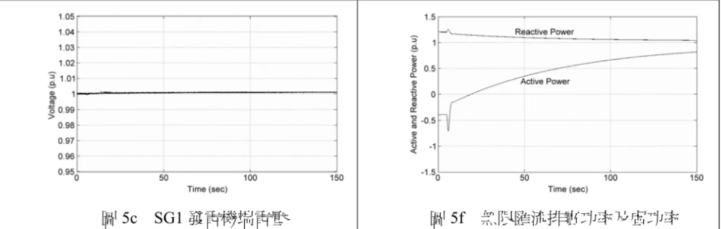 圖 5c  SG1 發電機端電壓  圖 5f  無限匯流排實功率及虛功率  圖 5  多機小水力同步發電系統卸載運轉模擬結果  3.2  三相接地故障模擬  (1) SimPowerSystems 模組架構  此模擬主要目的在研究多機同步發電系統在三相接地故障情況下系統變數變動的情形。 圖 6 為使用 SimPowerSystems 軟體開發的模組，主要包括五部分－A 部分為水輪原動機、同 步發電機及激磁系統，B 部分為三相變壓器及斷路器，C 部分無限匯流排，D 部分為負載，E 部分為故障控制模組。此模擬所