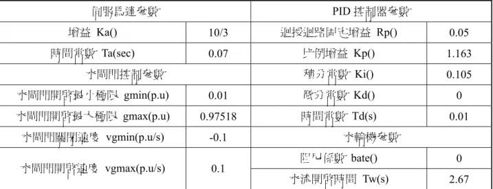 表 2  激磁系統參數  低通過濾器時間常數 Tr(s)  0.02  阻尼過濾器增益 Kf()  0.001  調節器增益 Ka()  300  阻尼過濾器時間常數 Tf(s)  0.1  調節器時間常數 Ta(s)  0.001  調節器輸出限制  Efmin,Efmax(p.u)  -11.5,11.5  暫態增益衰減常數 Tb(s),Tc(s)  0,0  調節器輸出增益 Kp()  0  表 3  水輪原動機參數  伺服馬達參數 PID 控制器參數  增益 Ka()  10/3  迴授迴路固定增益