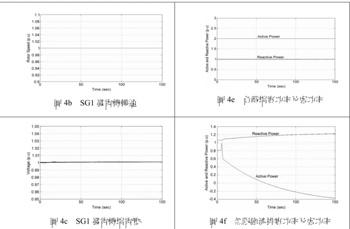圖 4b  SG1 發電機轉速  圖 4e  負載端實功率及虛功率 