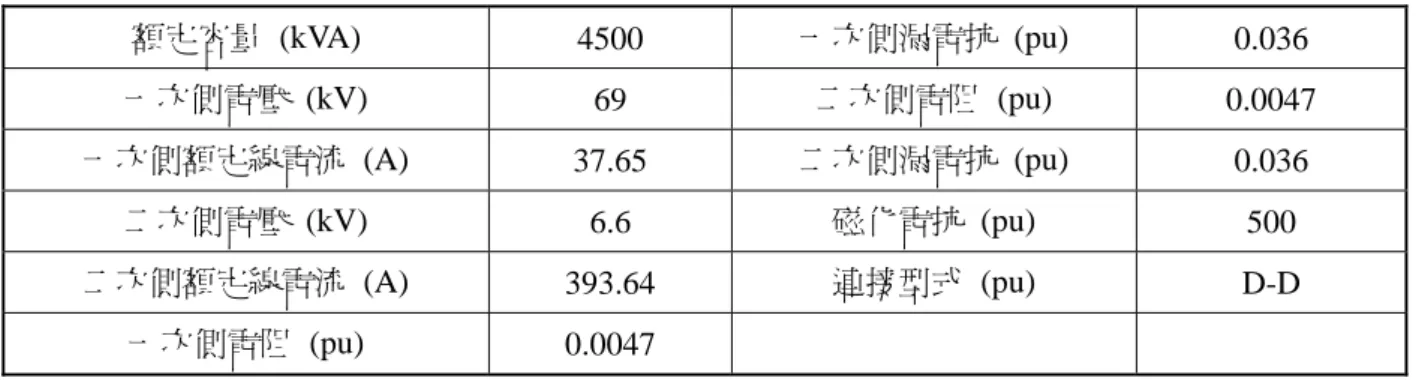 表 4  三相變壓器參數  額定容量 (kVA)  4500  一次側漏電抗 (pu)  0.036  一次側電壓 (kV)  69  二次側電阻 (pu)  0.0047  一次側額定線電流 (A)  37.65  二次側漏電抗 (pu)  0.036  二次側電壓 (kV)  6.6  磁化電抗 (pu)  500  二次側額定線電流 (A)  393.64  連接型式 (pu)  D-D  一次側電阻 (pu)  0.0047   表 5  水輪原動機參數  伺服馬達參數 PID 控制器參數  增益 