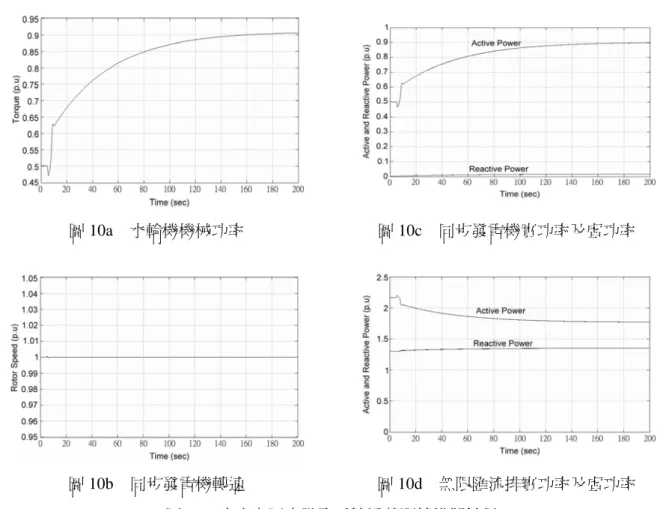 圖 10a  水輪機機械功率  圖 10c  同步發電機實功率及虛功率 
