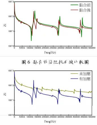 圖 7  有無加壓之阻抗曲線比較圖 