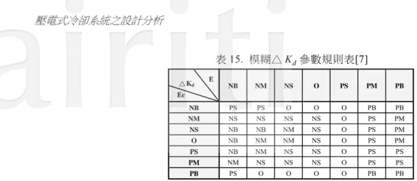 表 15.  模糊△ K d 參數規則表[7]  NB  NM  NS  O  PS  PM  PB  NB  PS  PS  O  O  O  PB  PB  NM  NS  NS  NS  NS  O  PS  PM  NS  NB  NB  NM  NS  O  PS  PM  O  NB  NM  NM  NS  O  PS  PM  PS  NB  NM  NS  NS  O  PS  PS  PM  NM  NS  NS  NS  O  PS  PS  PB  PS  O  O  O  O  P