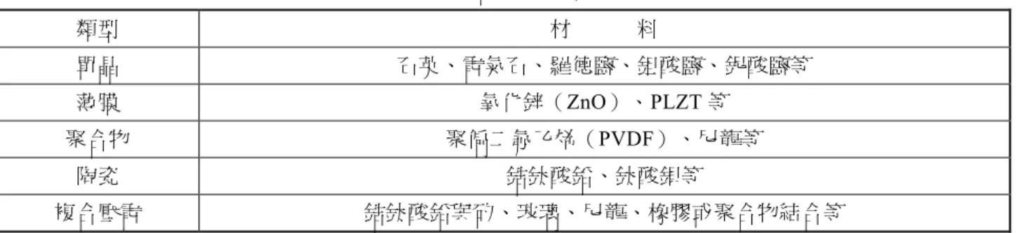 表 1  壓電材料種類[1]  類型 材   料 單晶 石英、電氣石、羅德鹽、鉭酸鹽、鈮酸鹽等 薄膜 氧化鋅（ ZnO）、PLZT 等  聚合物 聚偏二氟乙烯（ PVDF）、尼龍等  陶瓷 鋯鈦酸鉛、鈦酸鋇等 複合壓電 鋯鈦酸鉛與矽、玻璃、尼龍、橡膠或聚合物結合等 2.2 壓電原理  壓電效應主要分為兩種：正壓電效應與逆壓電效應。正壓電效應是指當壓電材料受外力作用時，會輸 出電壓（機械能轉電能），常被利用來當作感測器；反之，逆壓電效應為當給予壓電材料電壓時，會產生 形變或伸縮（電能轉機械能），常被利用作為致