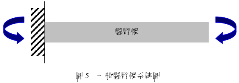 圖 5  一般懸臂樑系統圖  當一懸臂樑受到純彎矩效應時，而此彎矩值是由公式 (6)所得到，應用材料力學懸臂樑公式，即可以 求得位移量為 EIyML2= 2 (6)  式中， E 為楊氏係數、L 為懸臂樑總長、M 為壓電元件極化後造成的力矩、I 為慣性矩。  2.4.2  壓電懸臂樑共振頻率理論分析  在振動領域中，常會有模態、簡諧、暫態及頻譜分析，本研究針對理論求解模態為準，參照文獻 [5] 推導的理論公式，當單一壓電材料是自由邊界(Free Condition)，其自然頻率如方程式(7)所示：  r E