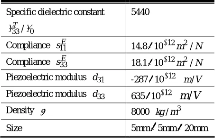 Table 1    Piezoelectric actuator parameters  Specific dielectric constant 