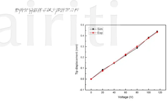 圖 13 扇葉尖端位移之模擬值與測量值比較圖  （2）位移頻率響應分析  使用之儀器有訊號產生器、功率放大器、示波器以及都卜勒振動計。實驗佈置圖如圖 14 所示。 首先固定量測之輸入頻率為 60Hz，電壓值從 10~115Vp-p，並將輸出之電壓接至壓電風扇之兩電極面 上，接著使用都卜勒振動計將雷射頭安置在離扇葉尖端 1 mm 處，調整雷射光之焦距使雷射光以較大 之功率將訊號回傳。回傳的訊號則以示波器顯示，將示波器上顯示之弦波的峰對峰值與都卜勒振動 計之電壓與位移比例作解析，可測出壓電風扇之運作時振幅大小。