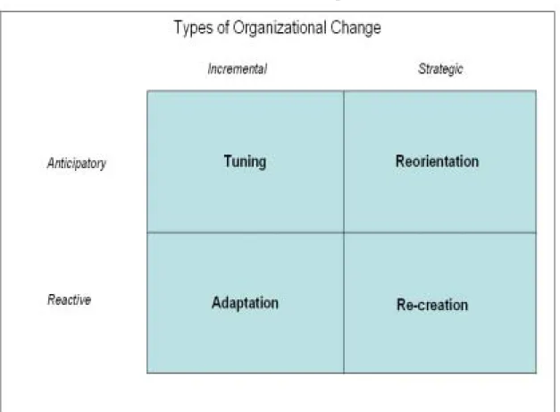 Figure 2.1 Types of  Organizational Change (Nadler &amp; Tushman, 1989). 