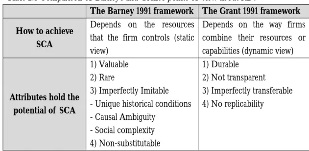 Table 2.3 Comparison of  Barney’s and Grant’s points of  view about RBV 