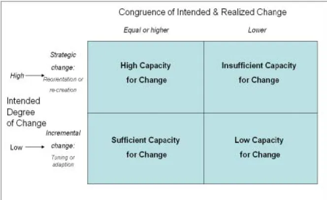 Figure 2.3 The Capacity for Organizational Change -- model 