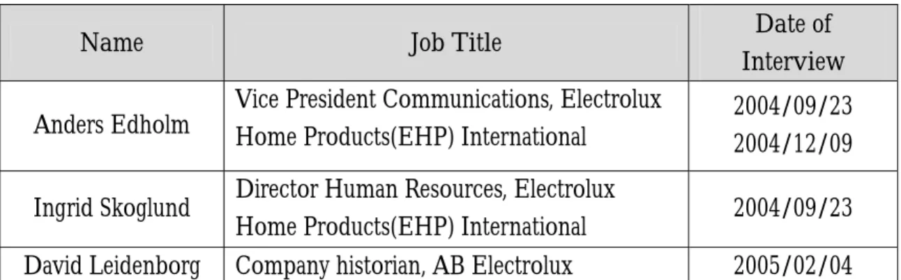 Table 3.1 List of  interviewees 