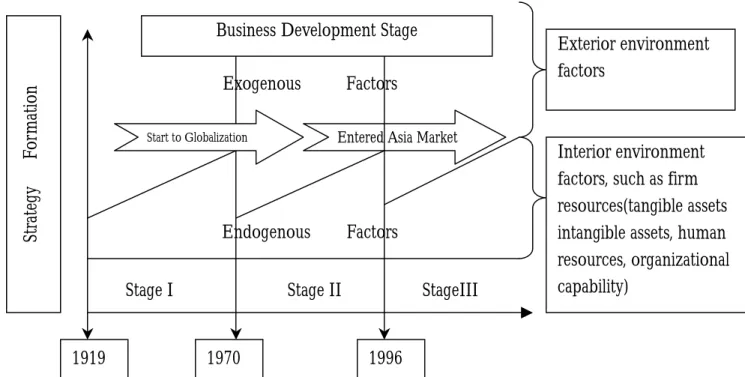 Figure 4.2 Electrolux's development stage model. 