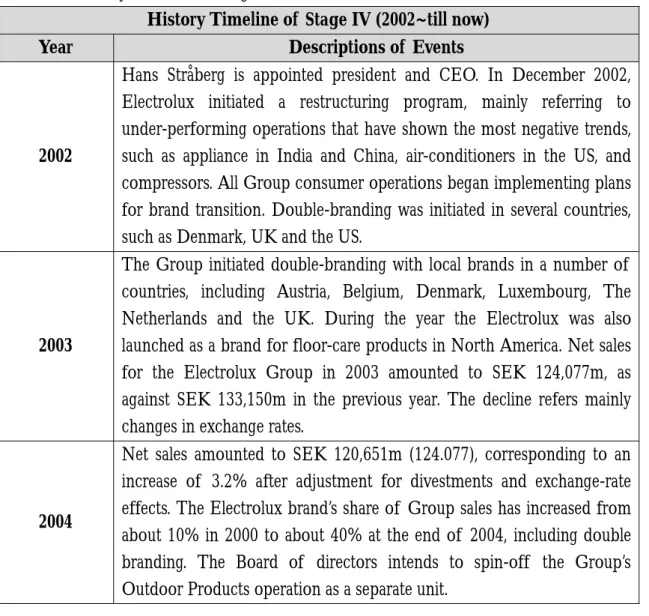 Table 4.4 History Timeline of  Stage IV   