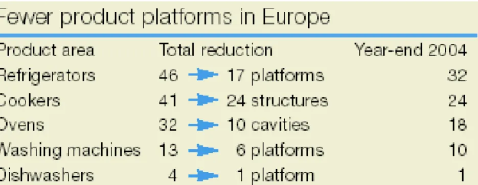 Figure 5.7 The reduction of  product platforms in Europe; Source: Electrolux Annual  Report 2004