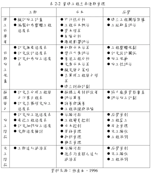 表 2-2  營建工程生命週期管理  工期  成本  品質  開 工 前 準 備  z 擬訂施工計畫  z 編製初步整體工程進度表  z 可行性分析  z 工程成本概估 z 資本預算 z 風險分析  z 環境影響評估  z 建立工程團隊架構 z 工址勘查評估  前 期 施 工 規 畫  z 訂定綱要進度表 z 訂定設計進度表  z 訂定初步施工進度表  z 初期成本估算 z 替代方案評估 z 價值工程分析 z 定案成本估算 z 擬定發包策略  z 各單項工程發包預算  z 建立財務計劃  z 工程整體規劃 