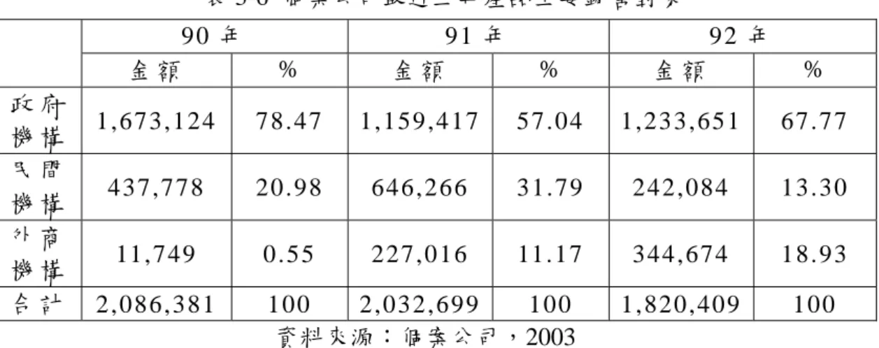 表 3-6  個案公司最近三年產品主要銷售對象  9 0 年  91 年   9 2 年   金 額   %   金 額   %   金 額   %   政 府 機 構   1 , 6 7 3 , 1 2 4   7 8 