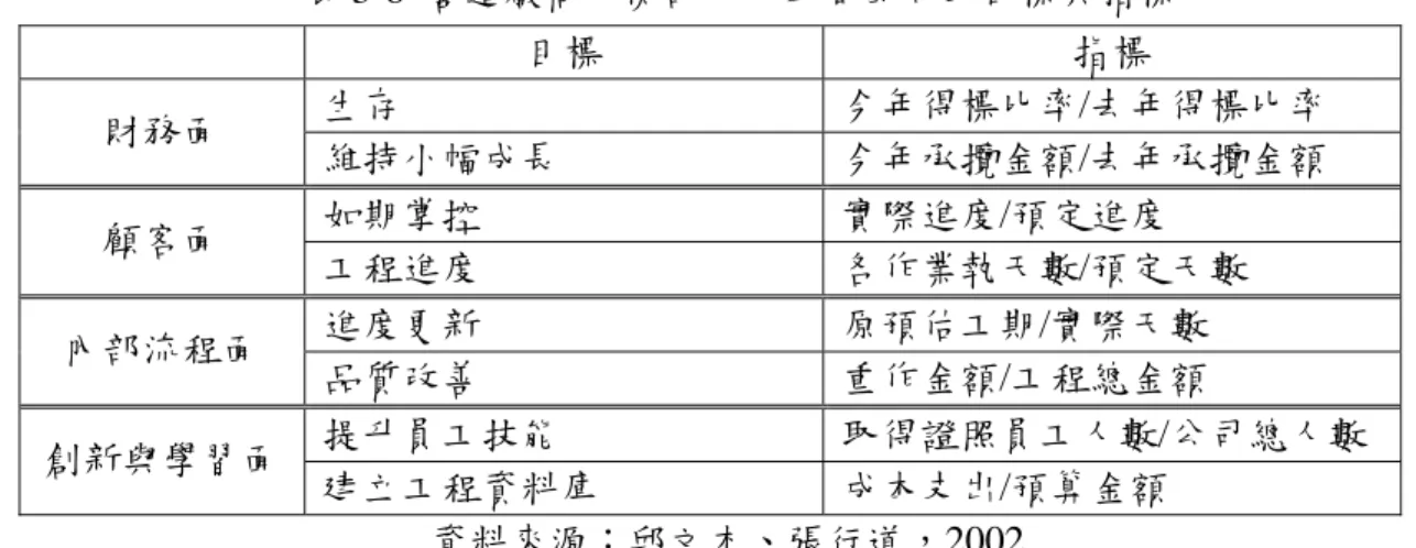 表 3-8  營造廠商平衡計分卡四個面向的目標與指標  目標  指標  生存  今年得標比率/去年得標比率  財務面  維持小幅成長  今年承攬金額/去年承攬金額  如期掌控  實際進度/預定進度  顧客面  工程進度  各作業執天數/預定天數  進度更新  原預估工期/實際天數  內部流程面  品質改善  重作金額/工程總金額  提升員工技能  取得證照員工人數/公司總人數  創新與學習面  建立工程資料庫  成本支出/預算金額  資料來源：邱文杰、張行道，2002  第六節    利潤中心在營造業的實況