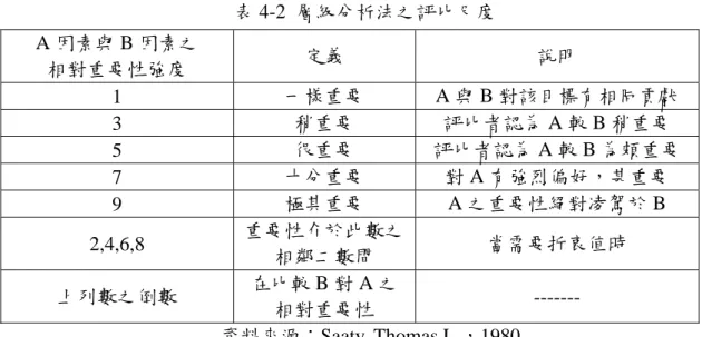 表 4-2  層級分析法之評比尺度  A 因素與 B 因素之  相對重要性強度  定義  說明  1  一樣重要  A 與 B 對該目標有相同貢獻  3  稍重要  評比者認為 A 較 B 稍重要  5  很重要  評比者認為 A 較 B 為頗重要  7  十分重要  對 A 有強烈偏好，甚重要  9  極其重要  A 之重要性絕對凌駕於 B  2,4,6,8  重要性介於此數之 相鄰二數間  當需要折衷值時  上列數之倒數  在比較 B 對 A 之  相對重要性  -------  資料來源：Saaty,