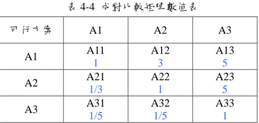 表 4-4  成對比較矩陣數值表  可行方案  A1 A2 A3  A1  A11  1  A12 3  A13 5  A2  A21  1/3  A22 1  A23 5  A3  A31  1/5  A32 1/5  A33 1 