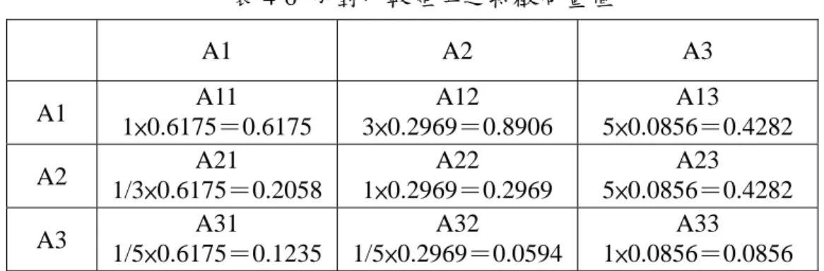 表 4-6  成對比較矩陣之特徵向量值  A1 A2 A3  A1  A11  1×0.6175＝0.6175  A12  3×0.2969＝0.8906  A13  5×0.0856＝0.4282  A2  A21  1/3×0.6175＝0.2058 A22  1×0.2969＝0.2969  A23  5×0.0856＝0.4282  A3  A31  1/5×0.6175＝0.1235 A32  1/5×0.2969＝0.0594 A33  1×0.0856＝0.0856          2.最大