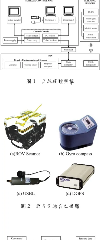 圖 2  與介面結合之硬體 