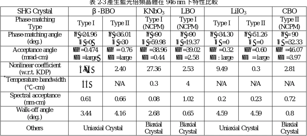 表 2-3 產生藍光倍頻晶體在 946 nm 下特性比較 