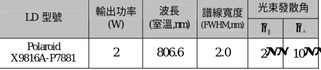表 3-1  雷射二極體規格表  光束發散角  LD  型號  輸出功率  (W)  波長  (室溫,nm)  譜線寬度  (FWHM,nm)  θ || θ ⊥ Polaroid  X9816A-P7881  2  806.6    2.0  2 ° 10 ° 雷射二極體亮度 B 的定義為:  P：雷射輸出功率  A：二極體發光截面積  Ω ：二極體發光立體角  所謂高亮度雷射二極體，是指半導體在相同發光截面下能有較大 的雷射功率輸出，一般雷射二極體，100  µ m 的發光區寬度約有 1 W 的輸出功率