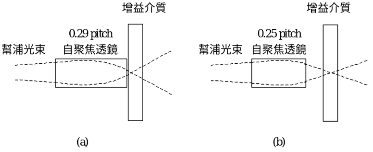 圖 3.2  自聚焦透鏡聚光示意圖  (a)0.29 pitch , (b)0.25 pitch